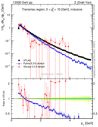 Plot of ch.pt in 13000 GeV pp collisions