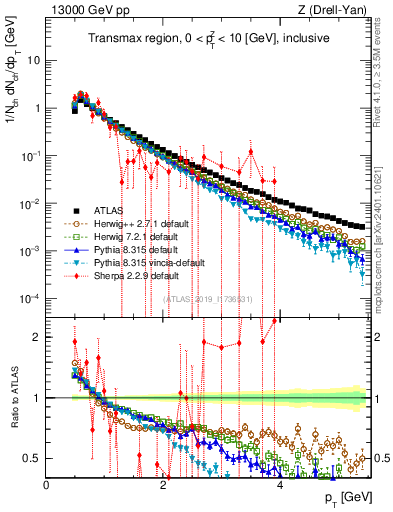 Plot of ch.pt in 13000 GeV pp collisions