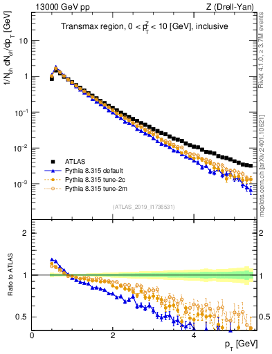 Plot of ch.pt in 13000 GeV pp collisions