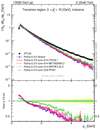 Plot of ch.pt in 13000 GeV pp collisions