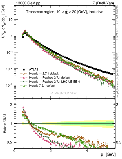 Plot of ch.pt in 13000 GeV pp collisions