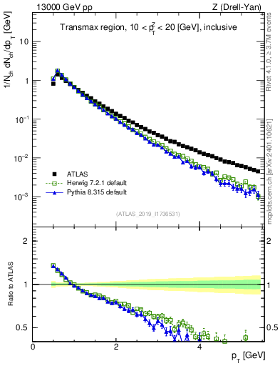 Plot of ch.pt in 13000 GeV pp collisions