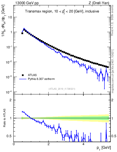 Plot of ch.pt in 13000 GeV pp collisions