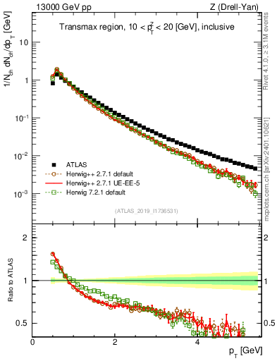 Plot of ch.pt in 13000 GeV pp collisions