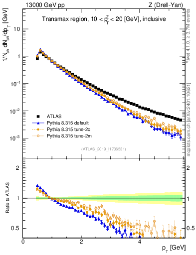 Plot of ch.pt in 13000 GeV pp collisions