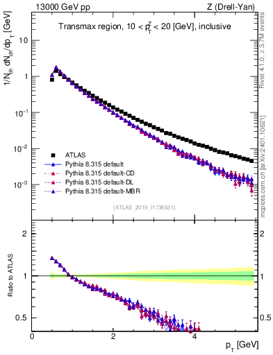 Plot of ch.pt in 13000 GeV pp collisions