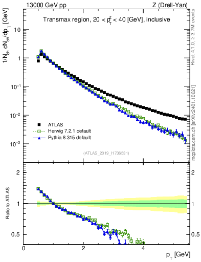 Plot of ch.pt in 13000 GeV pp collisions