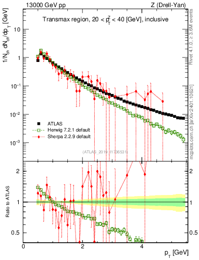 Plot of ch.pt in 13000 GeV pp collisions