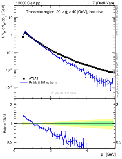 Plot of ch.pt in 13000 GeV pp collisions