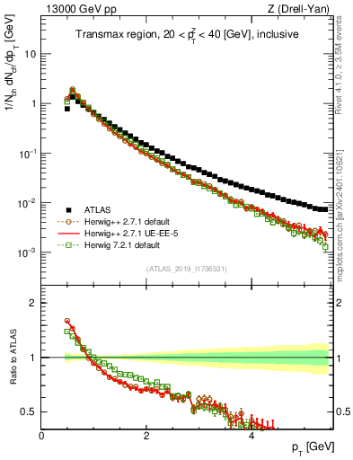 Plot of ch.pt in 13000 GeV pp collisions