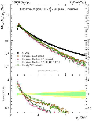 Plot of ch.pt in 13000 GeV pp collisions