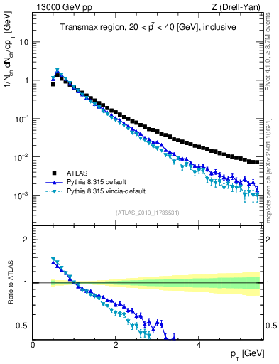 Plot of ch.pt in 13000 GeV pp collisions