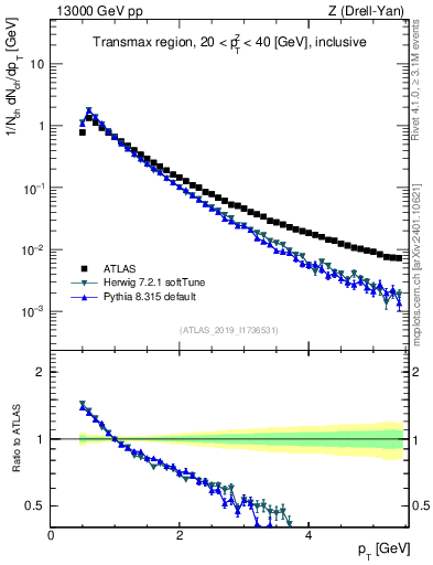 Plot of ch.pt in 13000 GeV pp collisions