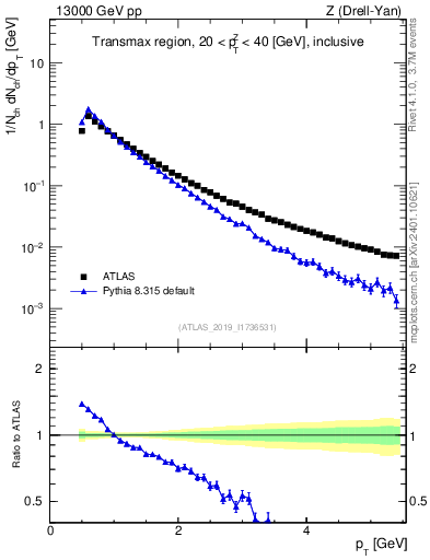 Plot of ch.pt in 13000 GeV pp collisions