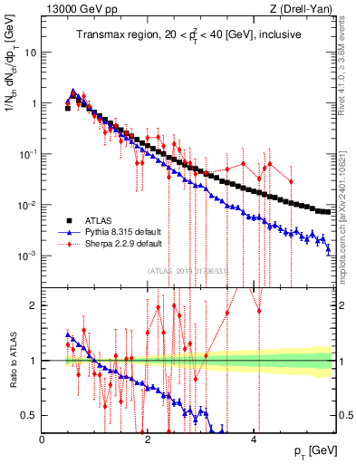 Plot of ch.pt in 13000 GeV pp collisions