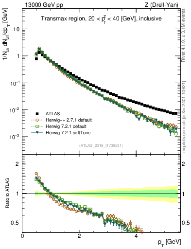 Plot of ch.pt in 13000 GeV pp collisions