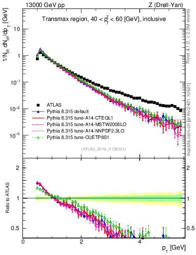 Plot of ch.pt in 13000 GeV pp collisions