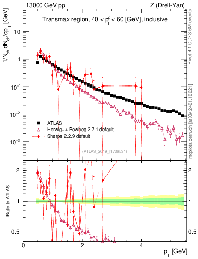 Plot of ch.pt in 13000 GeV pp collisions