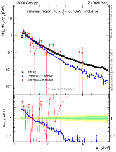 Plot of ch.pt in 13000 GeV pp collisions