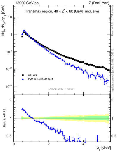 Plot of ch.pt in 13000 GeV pp collisions