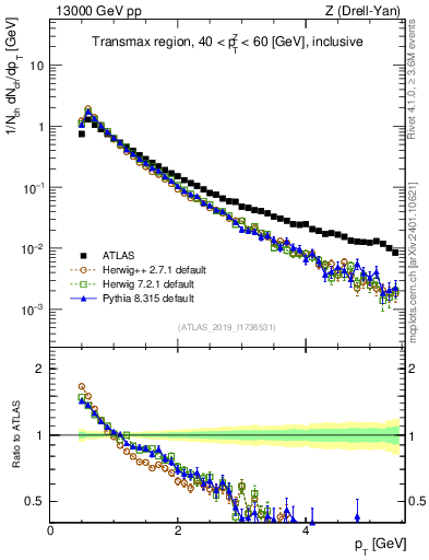 Plot of ch.pt in 13000 GeV pp collisions