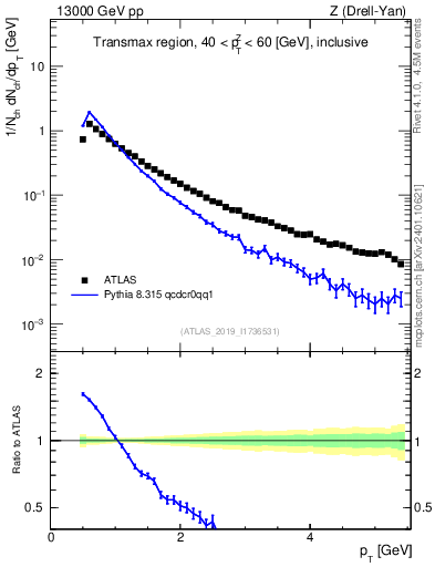 Plot of ch.pt in 13000 GeV pp collisions