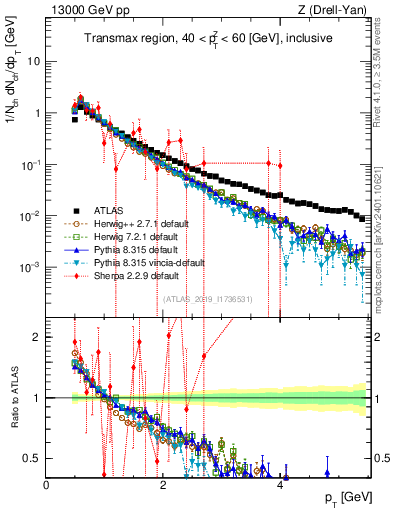Plot of ch.pt in 13000 GeV pp collisions