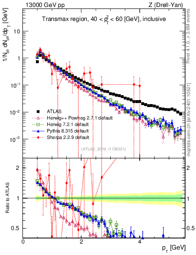 Plot of ch.pt in 13000 GeV pp collisions