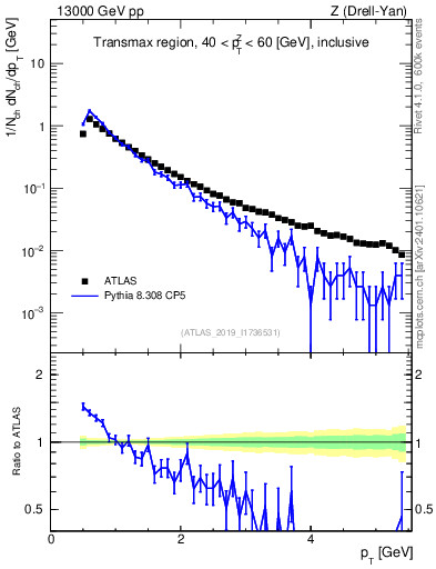 Plot of ch.pt in 13000 GeV pp collisions