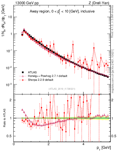 Plot of ch.pt in 13000 GeV pp collisions