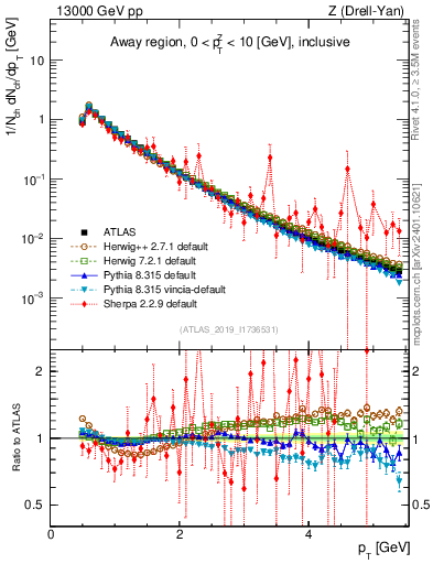 Plot of ch.pt in 13000 GeV pp collisions