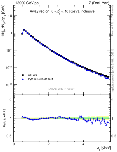 Plot of ch.pt in 13000 GeV pp collisions