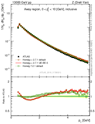 Plot of ch.pt in 13000 GeV pp collisions