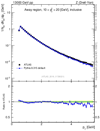 Plot of ch.pt in 13000 GeV pp collisions