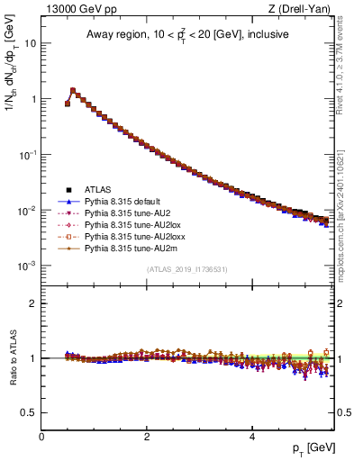 Plot of ch.pt in 13000 GeV pp collisions