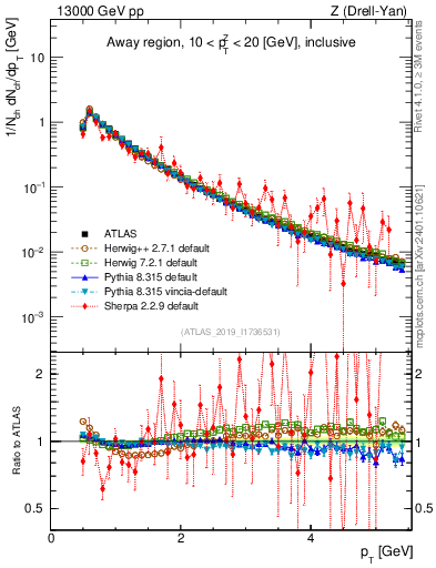 Plot of ch.pt in 13000 GeV pp collisions