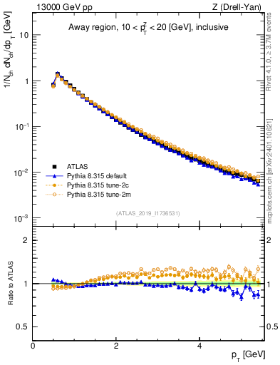 Plot of ch.pt in 13000 GeV pp collisions