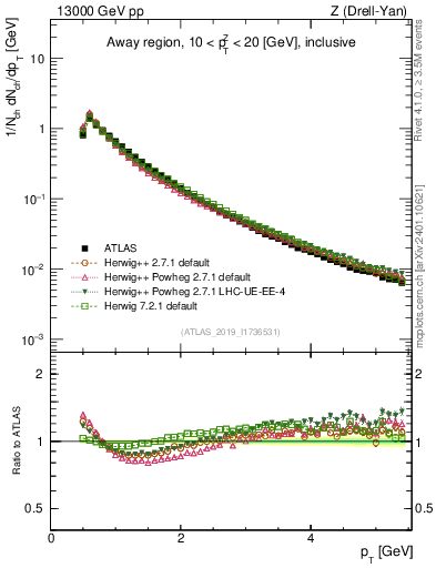 Plot of ch.pt in 13000 GeV pp collisions