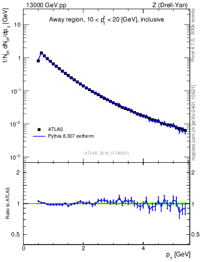 Plot of ch.pt in 13000 GeV pp collisions