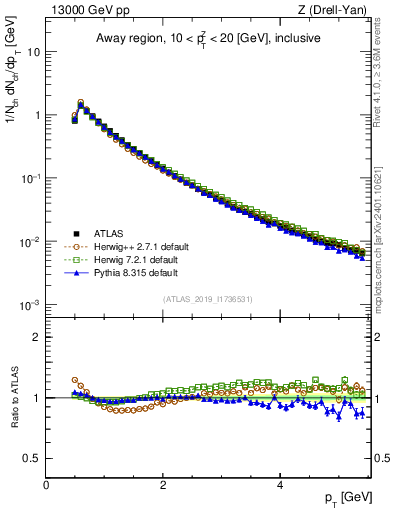 Plot of ch.pt in 13000 GeV pp collisions