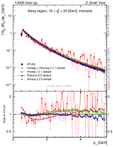 Plot of ch.pt in 13000 GeV pp collisions