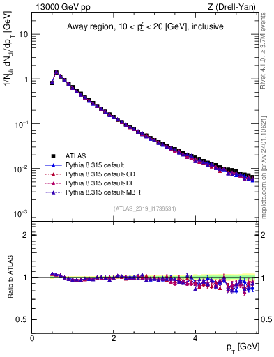 Plot of ch.pt in 13000 GeV pp collisions