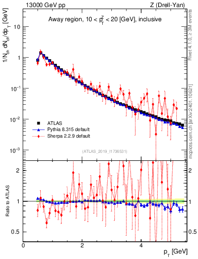 Plot of ch.pt in 13000 GeV pp collisions