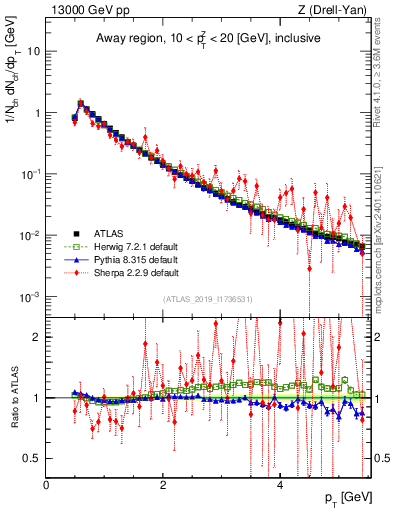 Plot of ch.pt in 13000 GeV pp collisions