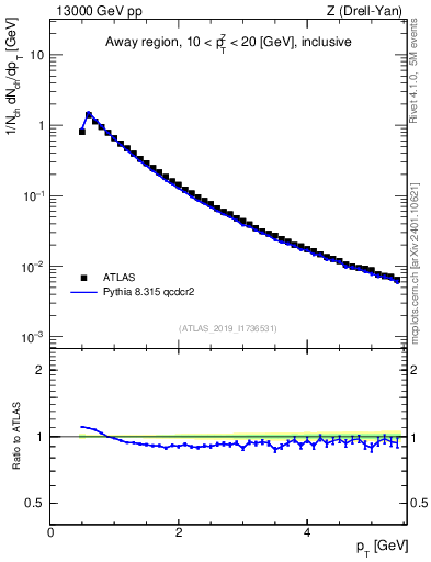 Plot of ch.pt in 13000 GeV pp collisions