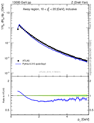 Plot of ch.pt in 13000 GeV pp collisions