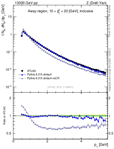 Plot of ch.pt in 13000 GeV pp collisions