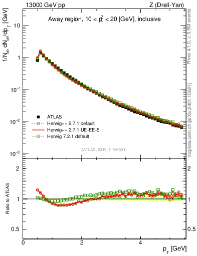 Plot of ch.pt in 13000 GeV pp collisions