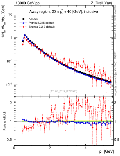Plot of ch.pt in 13000 GeV pp collisions
