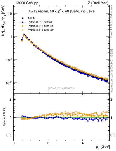 Plot of ch.pt in 13000 GeV pp collisions